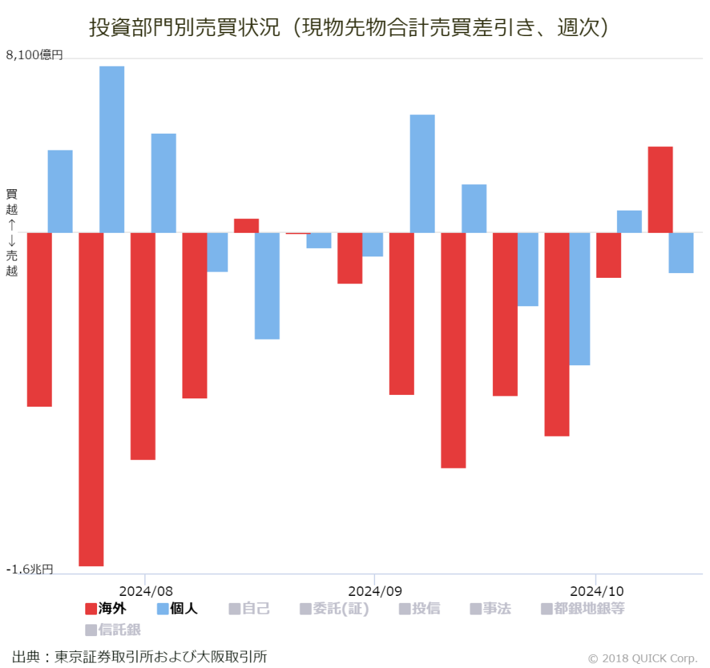 ※投資部門別売買状況（現物先物合計売買差引き、週次）