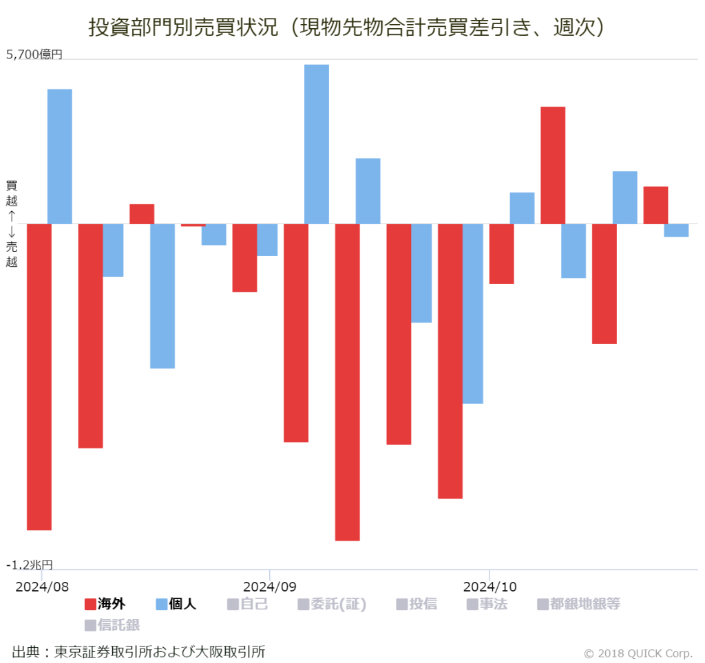 ※投資部門別売買状況（現物先物合計売買差引き、週次）