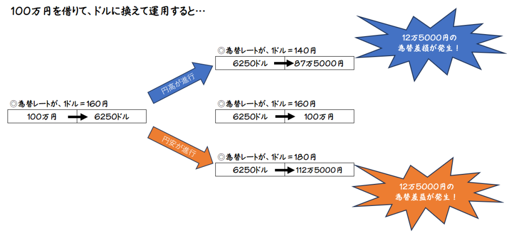 円安円高と為替差益と差損