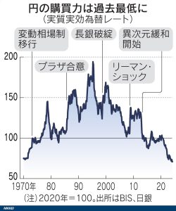 円の購買力は過去最低に