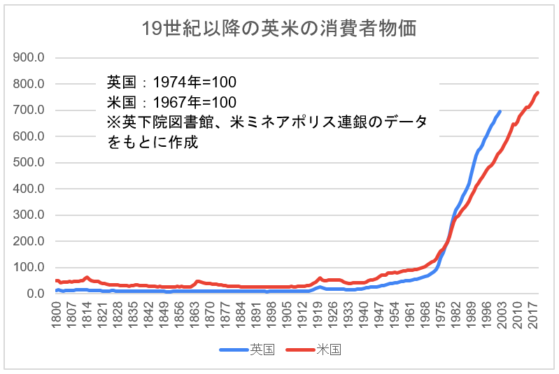 19世紀以降の英米の消費者物価