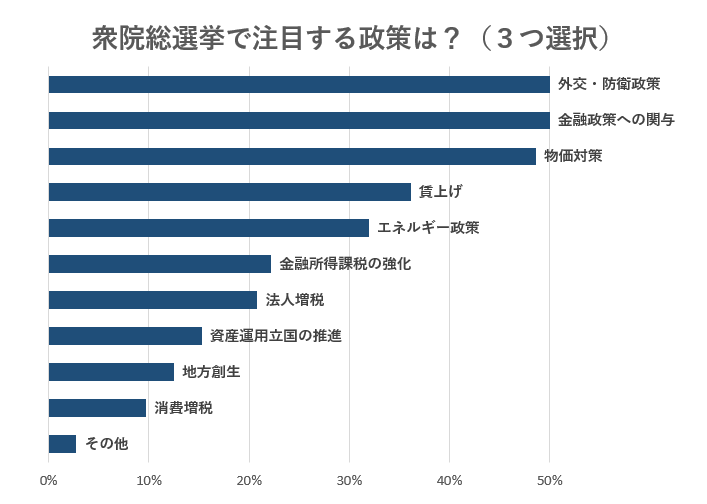 ※衆院総選挙で注目する政策