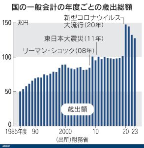 国の一般会計の年度ごとの歳出総額