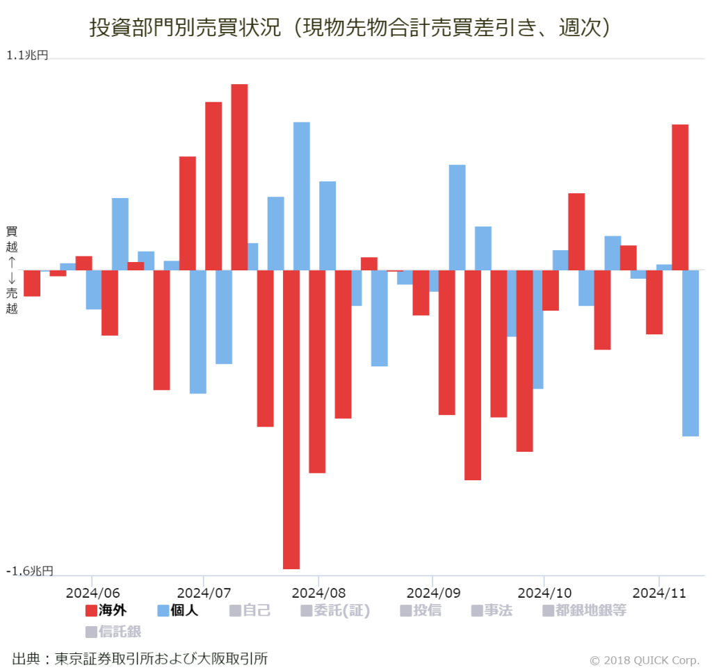 ※投資部門別売買状況（現物先物合計売買差引き、週次）