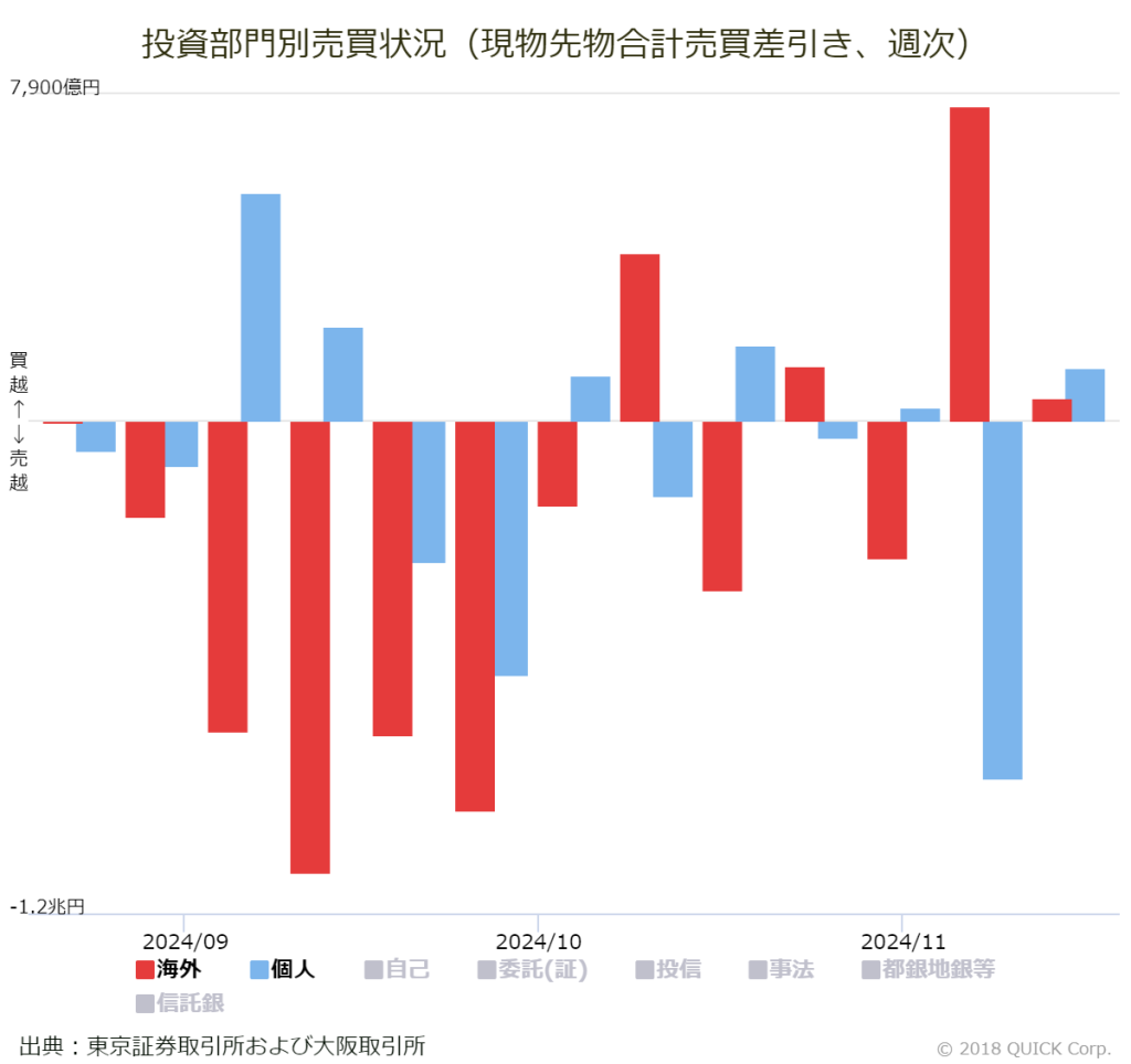 ※投資部門別売買状況（現物先物合計売買差引き、週次）