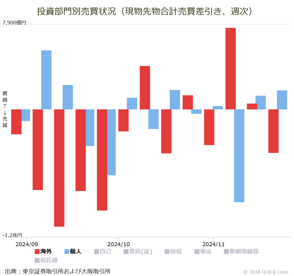 ※投資部門別売買状況（現物先物合計売買差引き、週次）