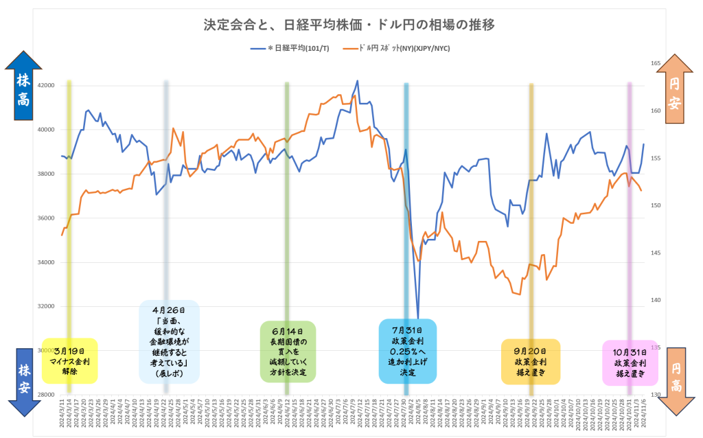 株と為替と決定会合