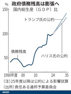 米政府債務残高は膨張へ