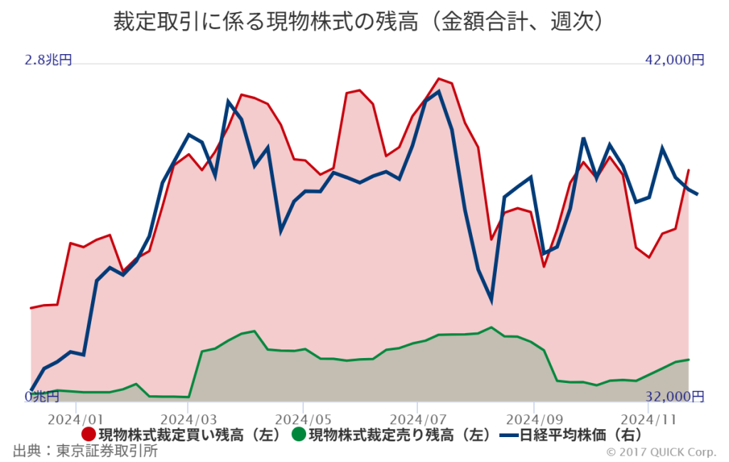 ※裁定取引にかかる現物株式の残高（金額合計、週次）