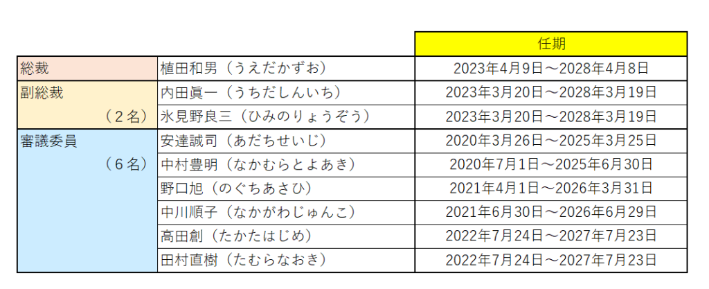 日銀の政策委員会メンバー一覧