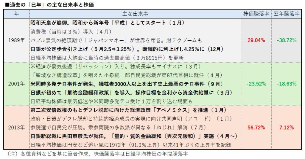 巳年の出来事と株価