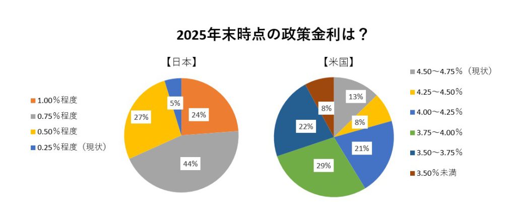 2025年末時点の政策金利は？