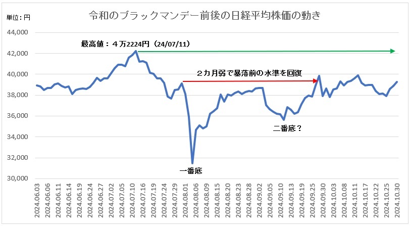 令和のブラックマンデー前後の日経平均株価の動き