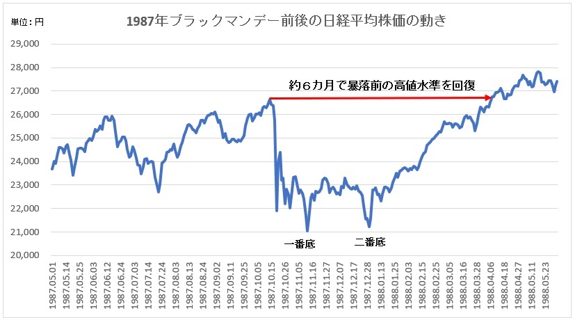 1987年ブラックマンデー前後の日経平均株価の動き