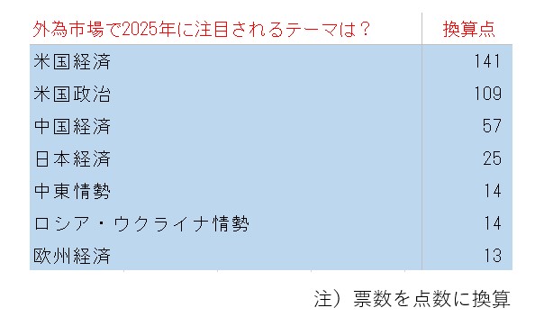 外為市場で2025年に注目されるテーマは？