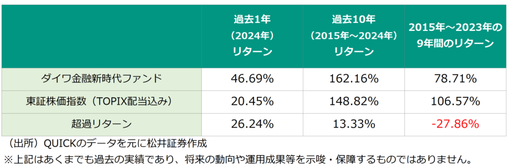 2024年の国内株式投信のリターン