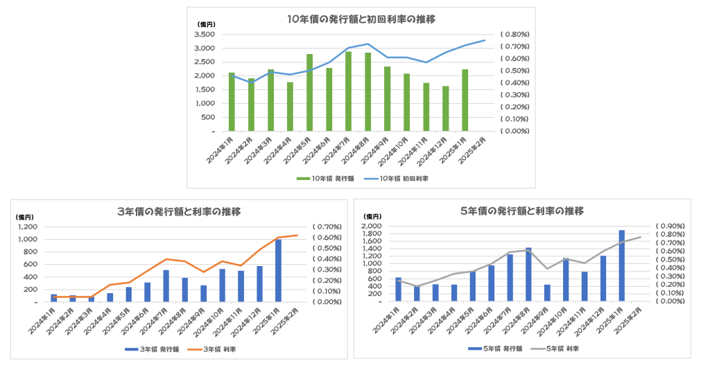 個人向け国債の利回りと発行額推移