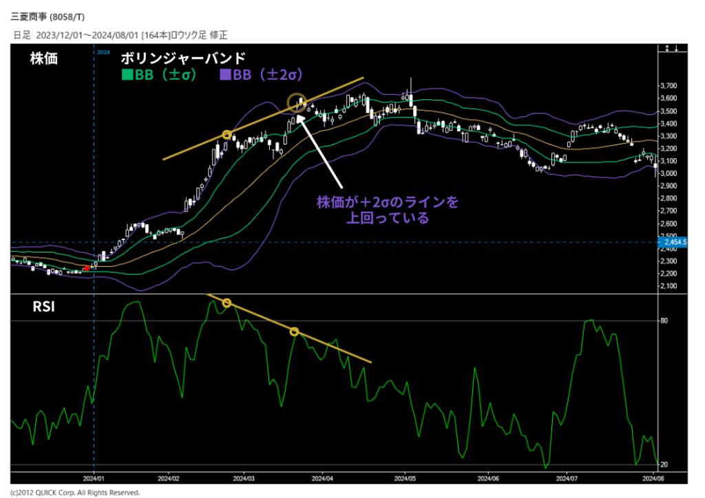 RSIのダイバージェンスの例（ボリンジャーバンドと併用）