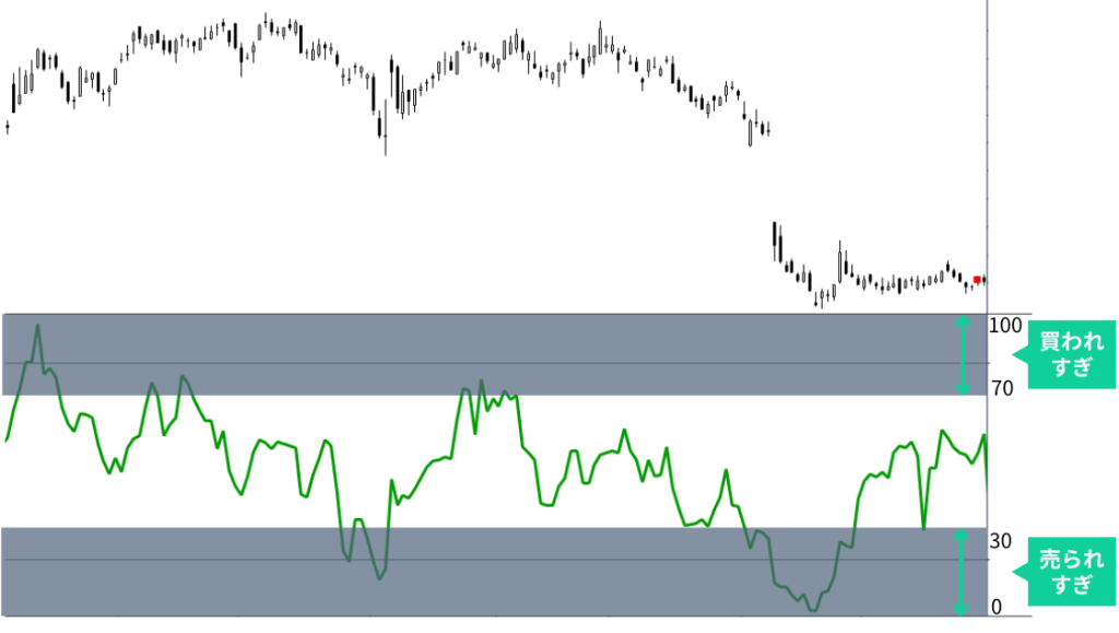 RSIは、一般的には70％以上は「買われすぎ」、30％以下は「売られすぎ」と判断されます