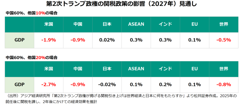 第二次トランプ政権の関税対策の影響（2027年）見通し