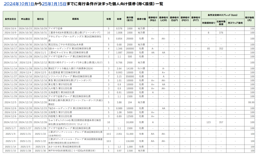 個人向け債一覧（除く国債）