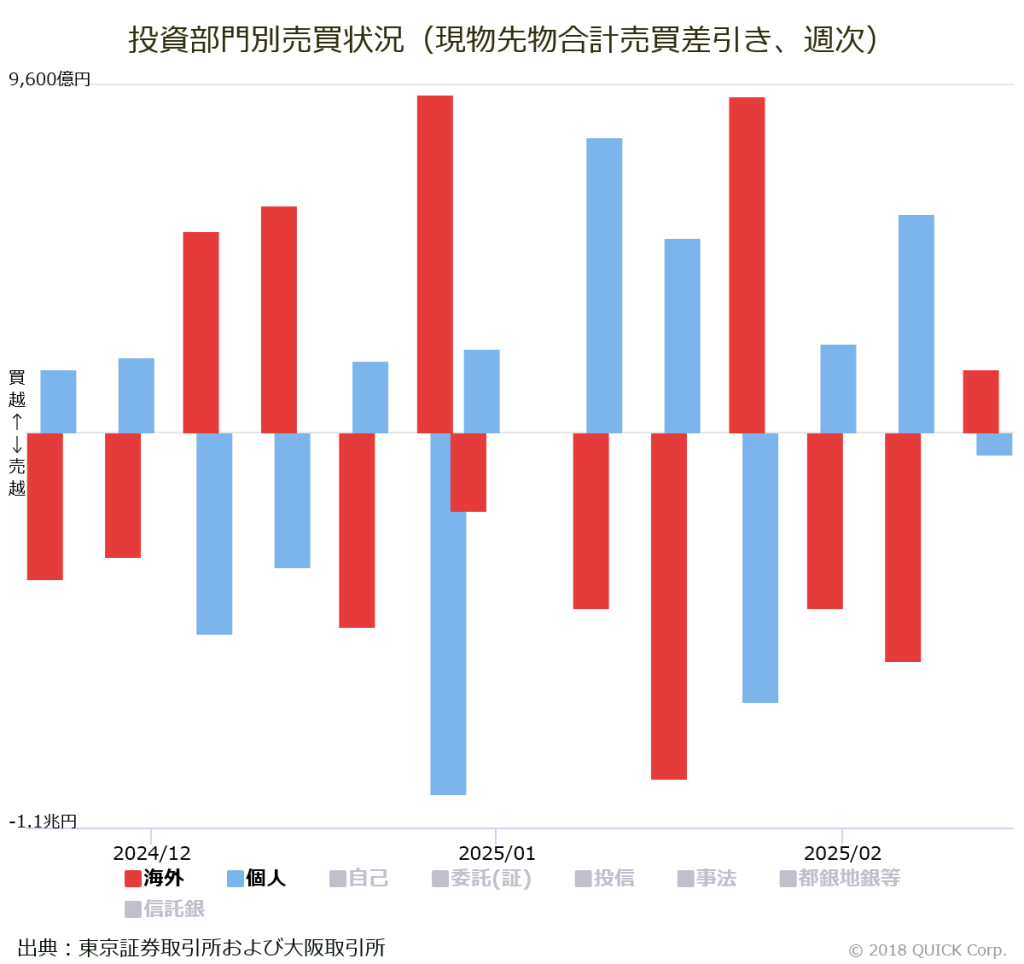 投資部門別売買状況（現物先物合計売買差引き、週次）