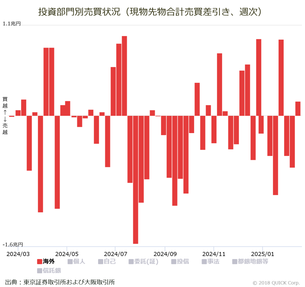 ※投資部門別売買状況（海外投資家、現物先物合計売買差引き、週次）