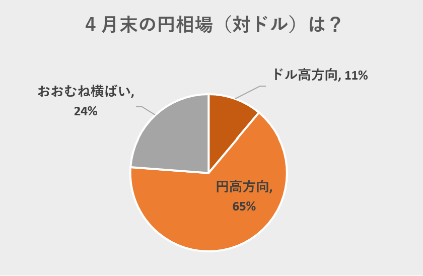 ※4月末の円相場（対ドル）