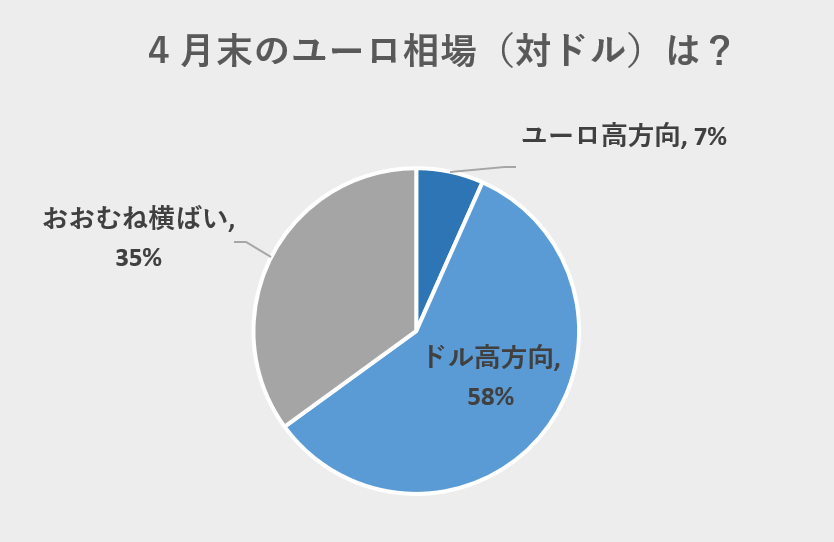 ※4月末のユーロ相場（対ドル）