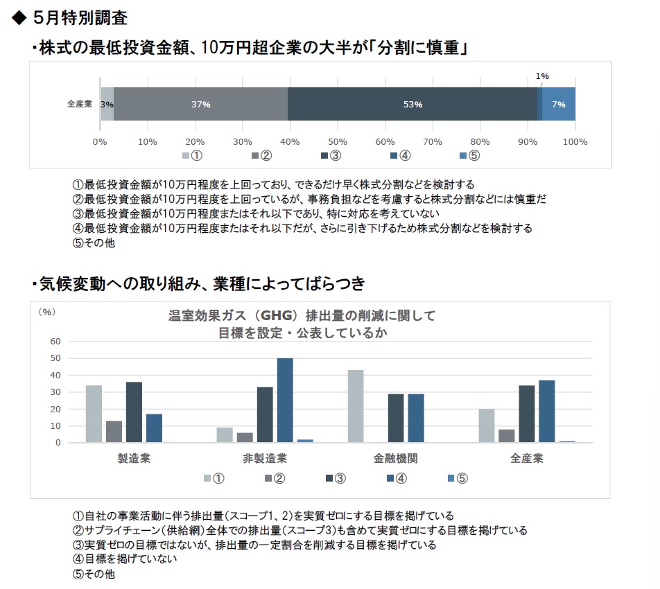株式の最低投資金額、10万円超企業の大半が「分割に慎重」 5月の