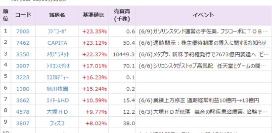 通販 フジコーポ（7605）は23%高 IKHD（2722）は20% 6日の夜間 安 その他