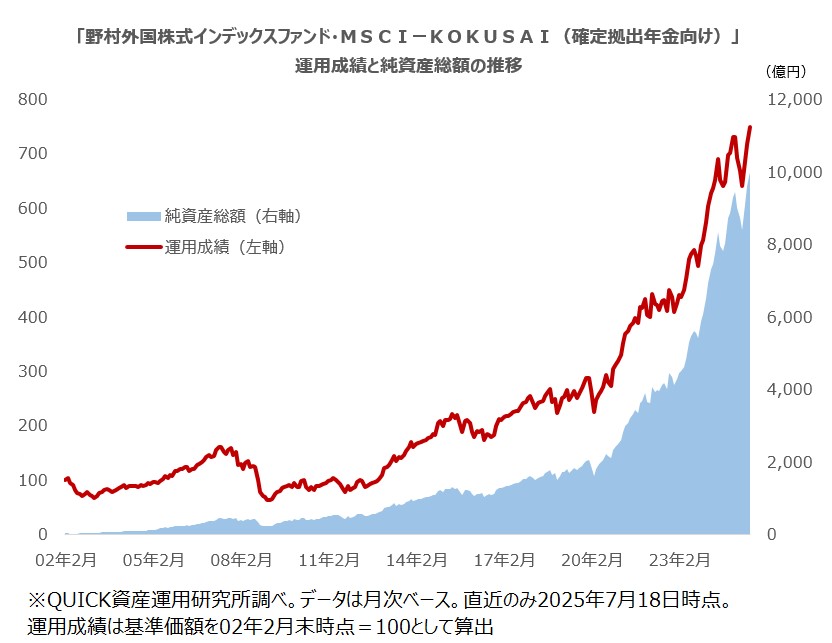日本の株価分析 野村外株インデックス・MSCI‐KOKUSAI（DC）」、残高1兆円突破