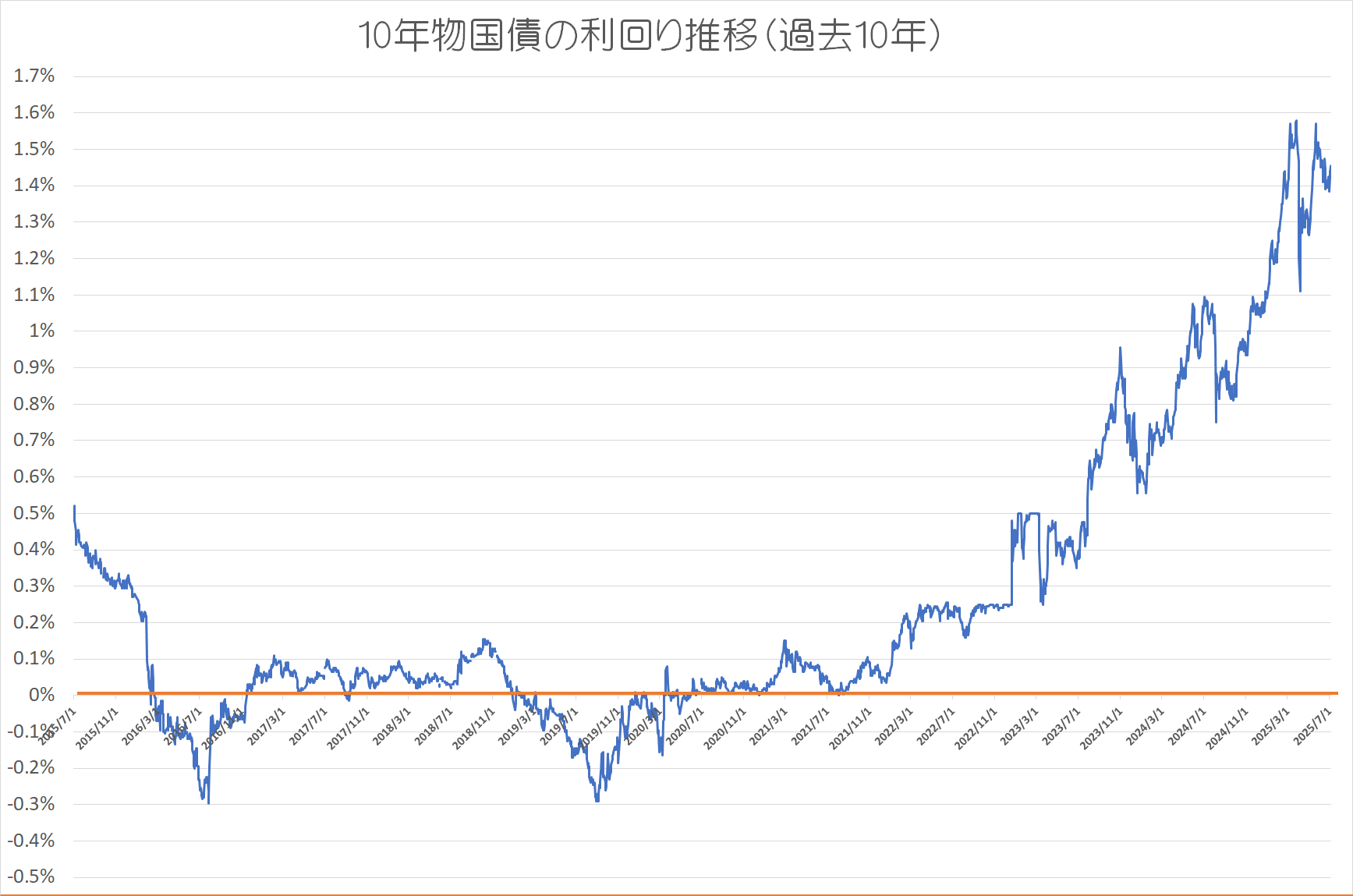 ☆知っておきたい金利動向！☆ 7月に買える個人向け国債