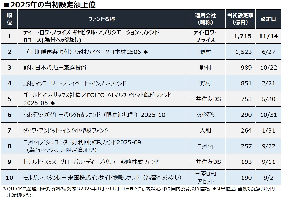 Tロウ「キャピタル・アプリＢ」、当初設定額1715億円 今年最大、みずほ証券が販売 - 資産運用・資産形成｜QUICK Money