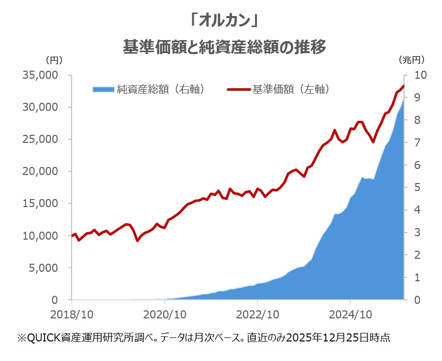 オルカン」、残高9兆円を突破 2カ月あまりで1兆円積み増す - 資産