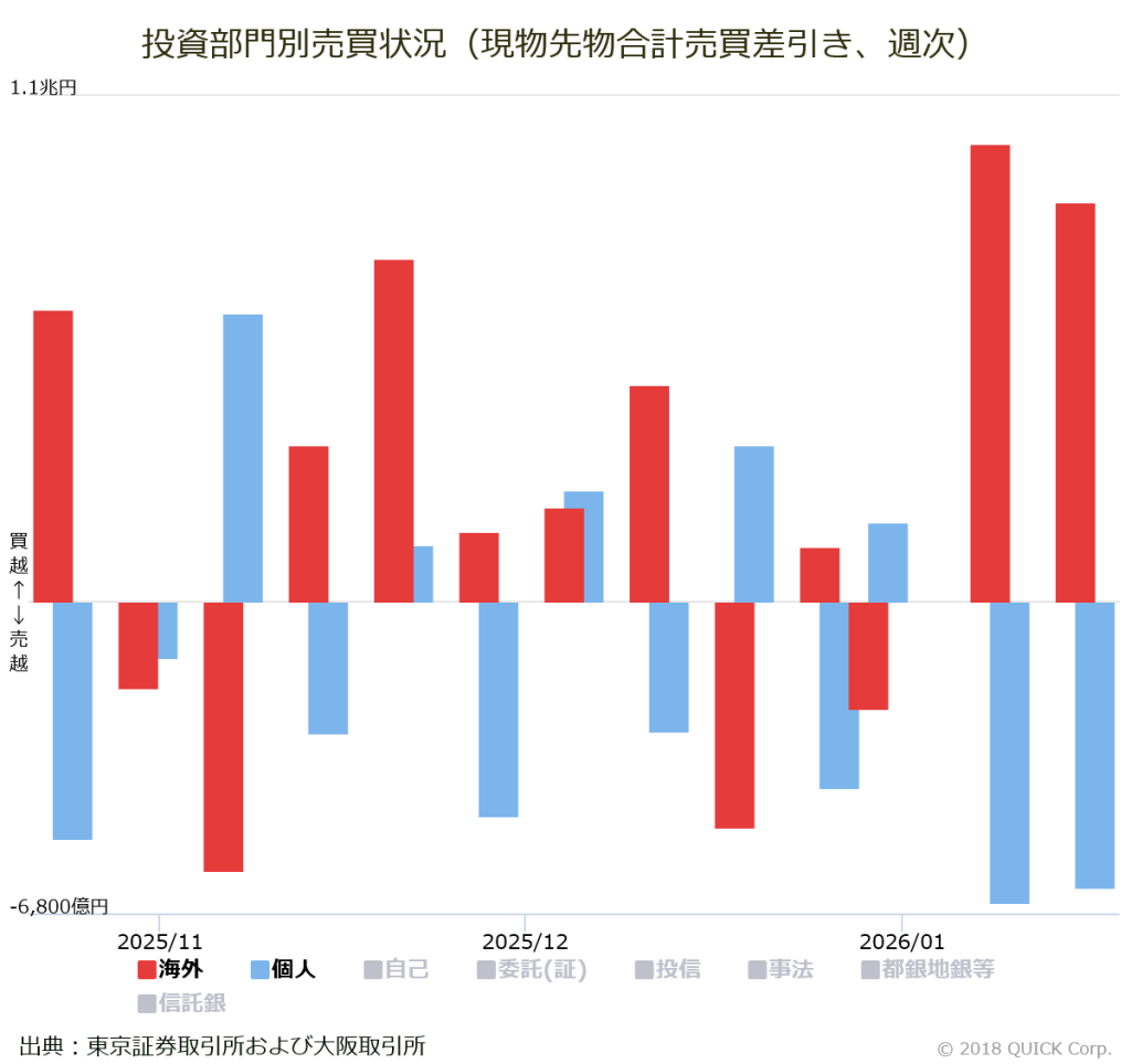 海外投資家が２週連続の買い越し、個人は売り越し─投資主体別動向(1/13～1/16) - ｜QUICK Money World -