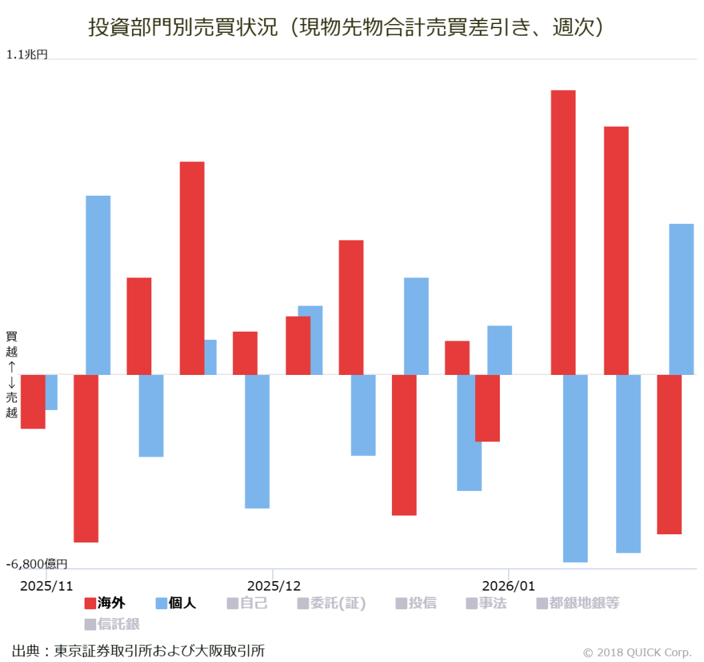 海外投資家が３週連続の買い越し、個人は買い越し─投資主体別動向(1/19～1/23) - ｜QUICK Money World -