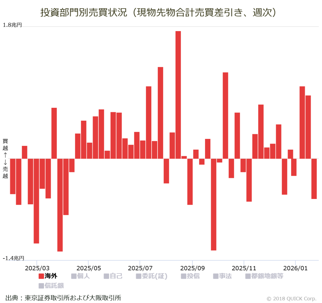 海外投資家の売買動向（現物株と先物の合計） - ｜QUICK Money World - 株式投資・マーケット・金融情報の総合サイト