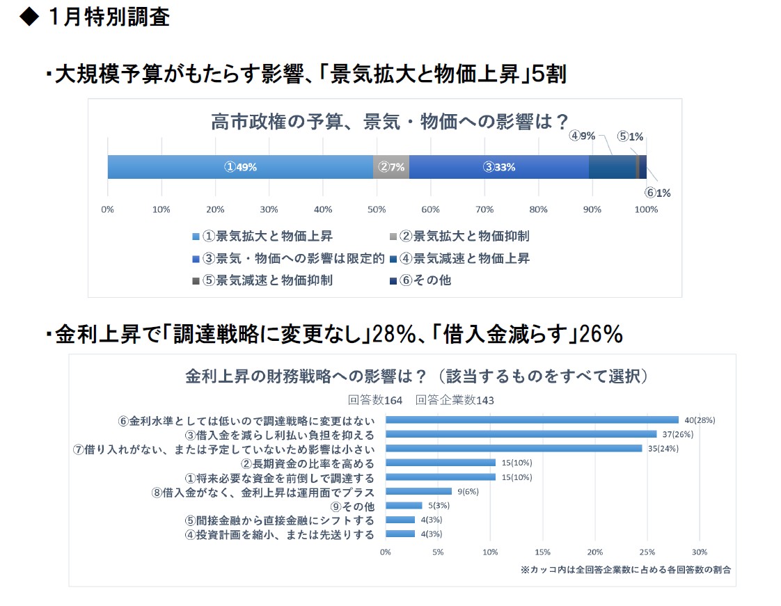 大規模予算の影響「景気拡大と物価上昇」５割、金利上昇で「調達戦略に変更なし」と「借入金減らす」拮抗 １月のQUICK短観 -