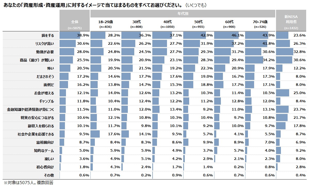 資産形成のイメージ、「損をする」がトップ 個人意識調査⑩ - 資産運用・資産形成｜QUICK Money World -