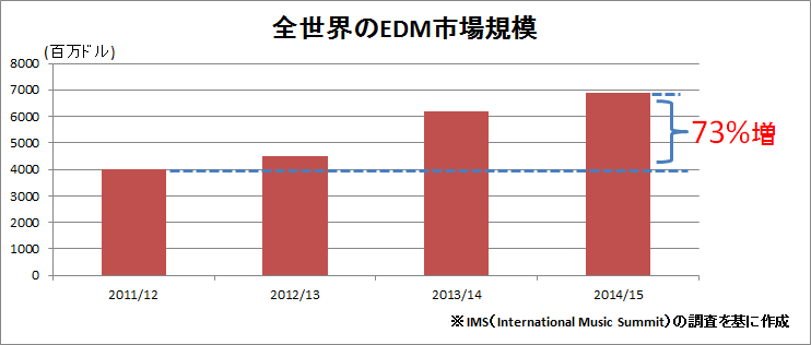 全世界のEDM市場規模