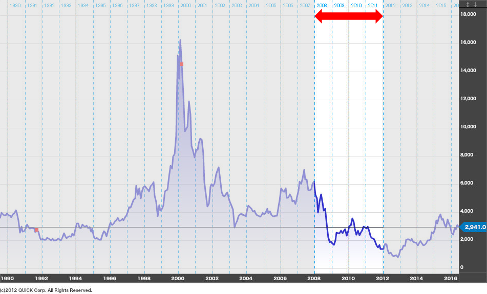ソニーの株価-2008年から2011年