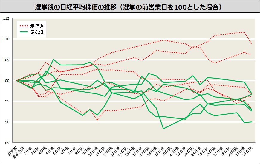 選挙と株価のアノマリー_推移グラフ