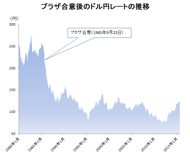 プラザ合意後のドル円レートの推移