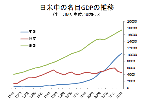 日米中の名目GDPの推移