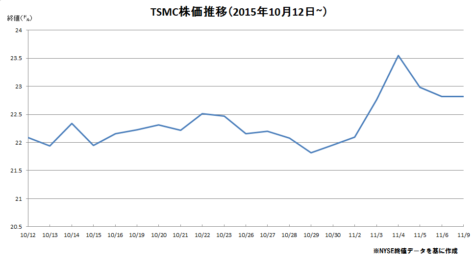 TSMC株価推移
